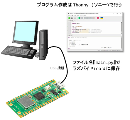 ラズパイPicoWパソコン